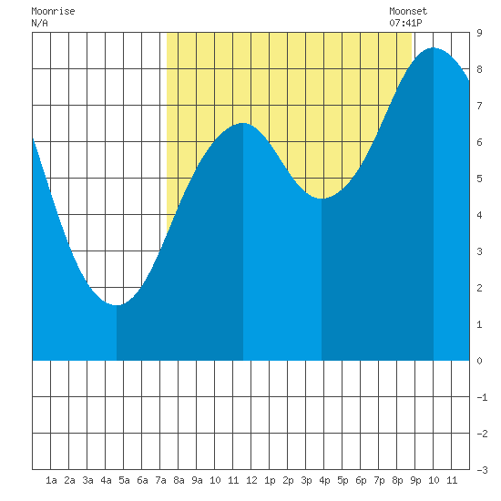 Fox Bay tide chart for Friday, September 8, 2023