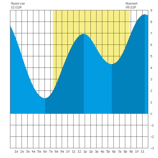 Fox Bay tide chart for Saturday, September 9, 2023