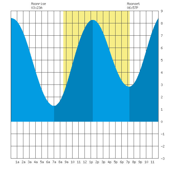 Fox Bay tide chart for Tuesday, October 10, 2023