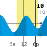 Fox Bay tide chart for Tuesday, October 10, 2023