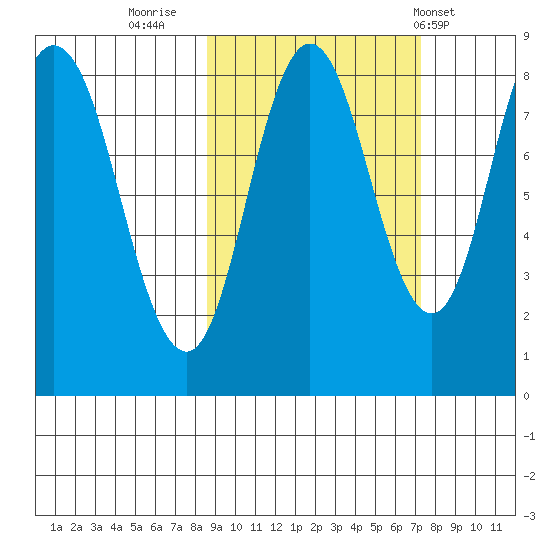Fox Bay tide chart for Wednesday, October 11, 2023