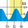 Fox Bay tide chart for Wednesday, October 11, 2023