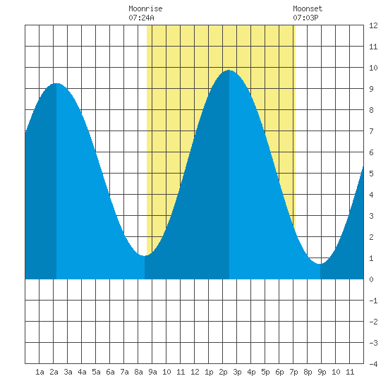 Fox Bay tide chart for Friday, October 13, 2023