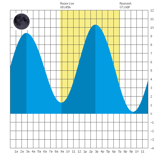 Fox Bay tide chart for Saturday, October 14, 2023