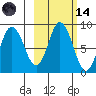 Fox Bay tide chart for Saturday, October 14, 2023