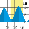 Fox Bay tide chart for Sunday, October 15, 2023