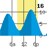 Fox Bay tide chart for Monday, October 16, 2023