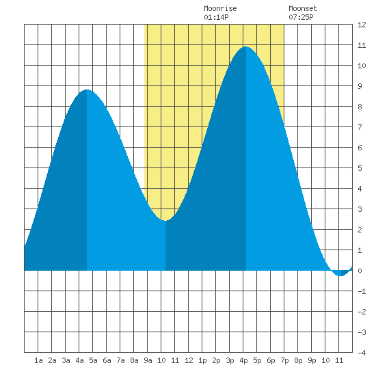 Fox Bay tide chart for Tuesday, October 17, 2023