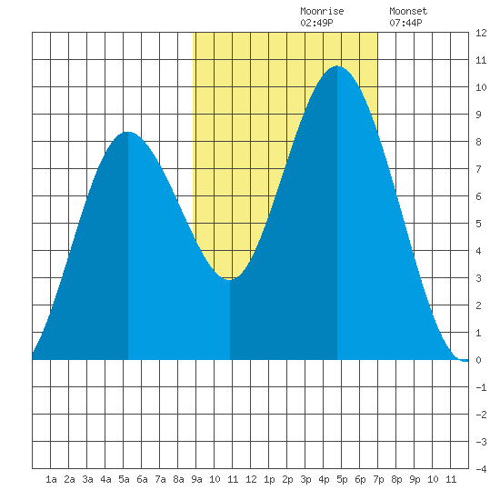 Fox Bay tide chart for Wednesday, October 18, 2023