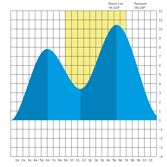 Fox Bay tide chart for Thursday, October 19, 2023