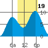 Fox Bay tide chart for Thursday, October 19, 2023