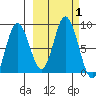 Fox Bay tide chart for Sunday, October 1, 2023