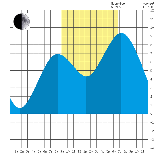 Fox Bay tide chart for Saturday, October 21, 2023