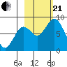 Fox Bay tide chart for Saturday, October 21, 2023