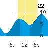 Fox Bay tide chart for Sunday, October 22, 2023
