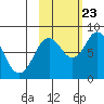 Fox Bay tide chart for Monday, October 23, 2023