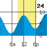 Fox Bay tide chart for Tuesday, October 24, 2023