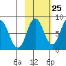 Fox Bay tide chart for Wednesday, October 25, 2023