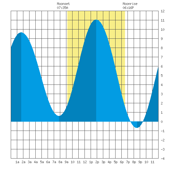 Fox Bay tide chart for Friday, October 27, 2023