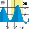 Fox Bay tide chart for Saturday, October 28, 2023