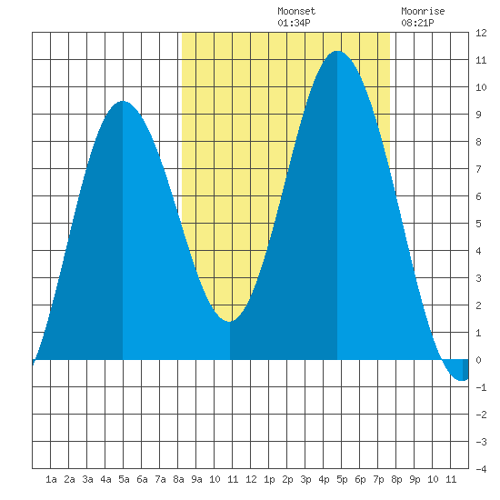Fox Bay tide chart for Monday, October 2, 2023