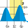 Fox Bay tide chart for Monday, October 2, 2023