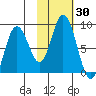 Fox Bay tide chart for Monday, October 30, 2023