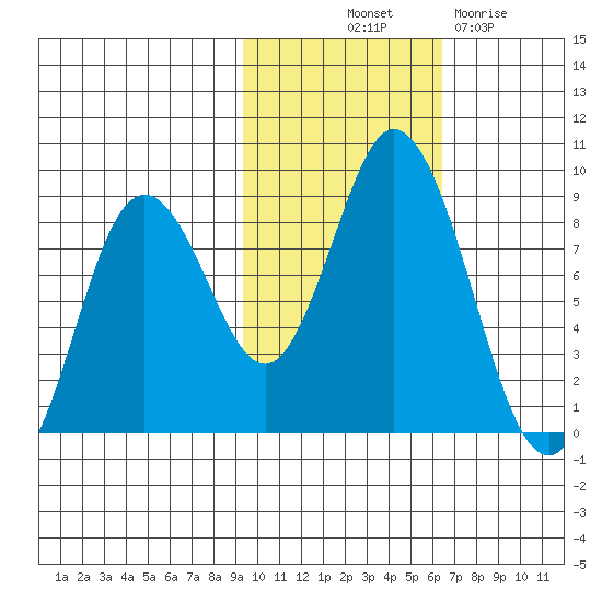 Fox Bay tide chart for Tuesday, October 31, 2023