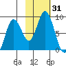 Fox Bay tide chart for Tuesday, October 31, 2023