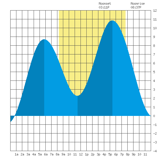 Fox Bay tide chart for Tuesday, October 3, 2023