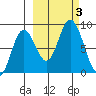 Fox Bay tide chart for Tuesday, October 3, 2023
