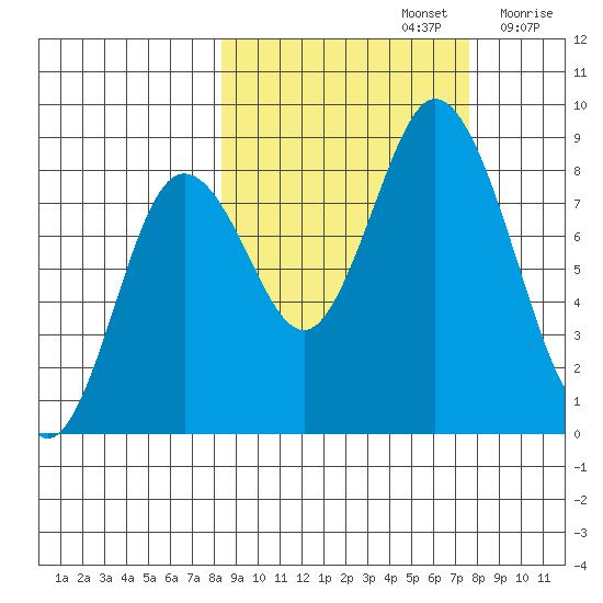 Fox Bay tide chart for Wednesday, October 4, 2023