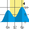 Fox Bay tide chart for Wednesday, October 4, 2023