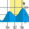 Fox Bay tide chart for Thursday, October 5, 2023