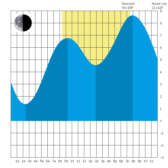 Fox Bay tide chart for Friday, October 6, 2023