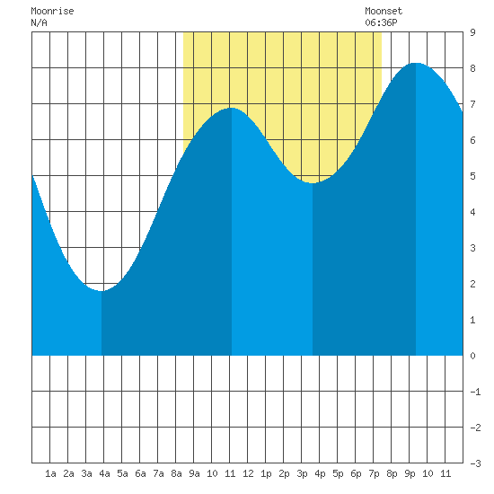 Fox Bay tide chart for Saturday, October 7, 2023
