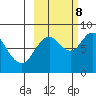 Fox Bay tide chart for Sunday, October 8, 2023