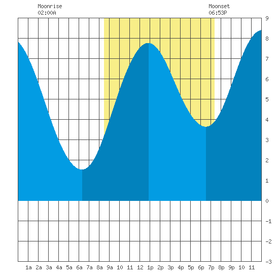 Fox Bay tide chart for Monday, October 9, 2023