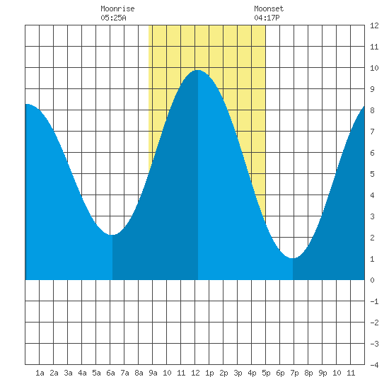 Fox Bay tide chart for Friday, November 10, 2023
