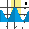 Fox Bay tide chart for Friday, November 10, 2023