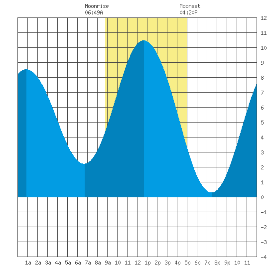 Fox Bay tide chart for Saturday, November 11, 2023