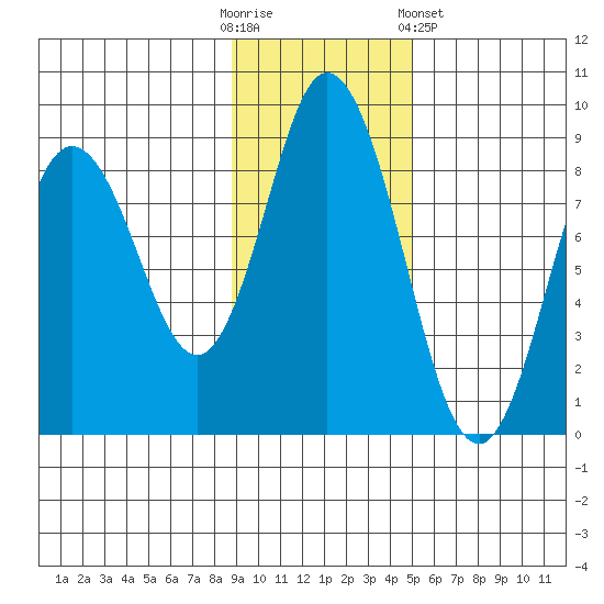 Fox Bay tide chart for Sunday, November 12, 2023