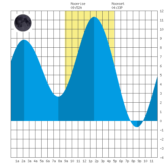 Fox Bay tide chart for Monday, November 13, 2023