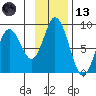 Fox Bay tide chart for Monday, November 13, 2023