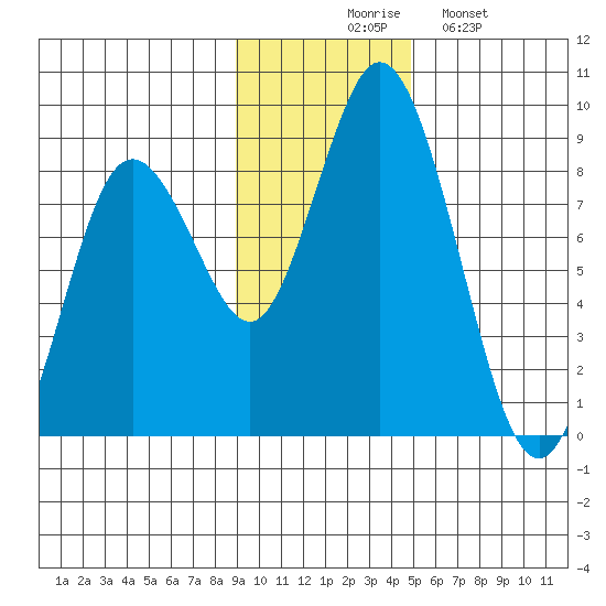 Fox Bay tide chart for Thursday, November 16, 2023