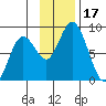 Fox Bay tide chart for Friday, November 17, 2023