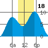 Fox Bay tide chart for Saturday, November 18, 2023