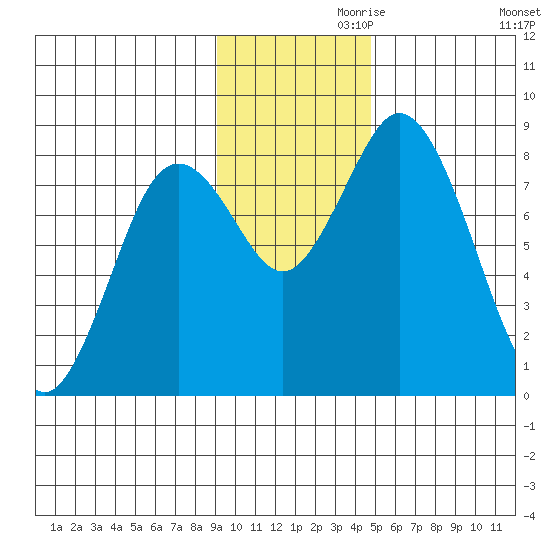 Fox Bay tide chart for Sunday, November 19, 2023