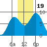 Fox Bay tide chart for Sunday, November 19, 2023