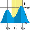 Fox Bay tide chart for Wednesday, November 1, 2023